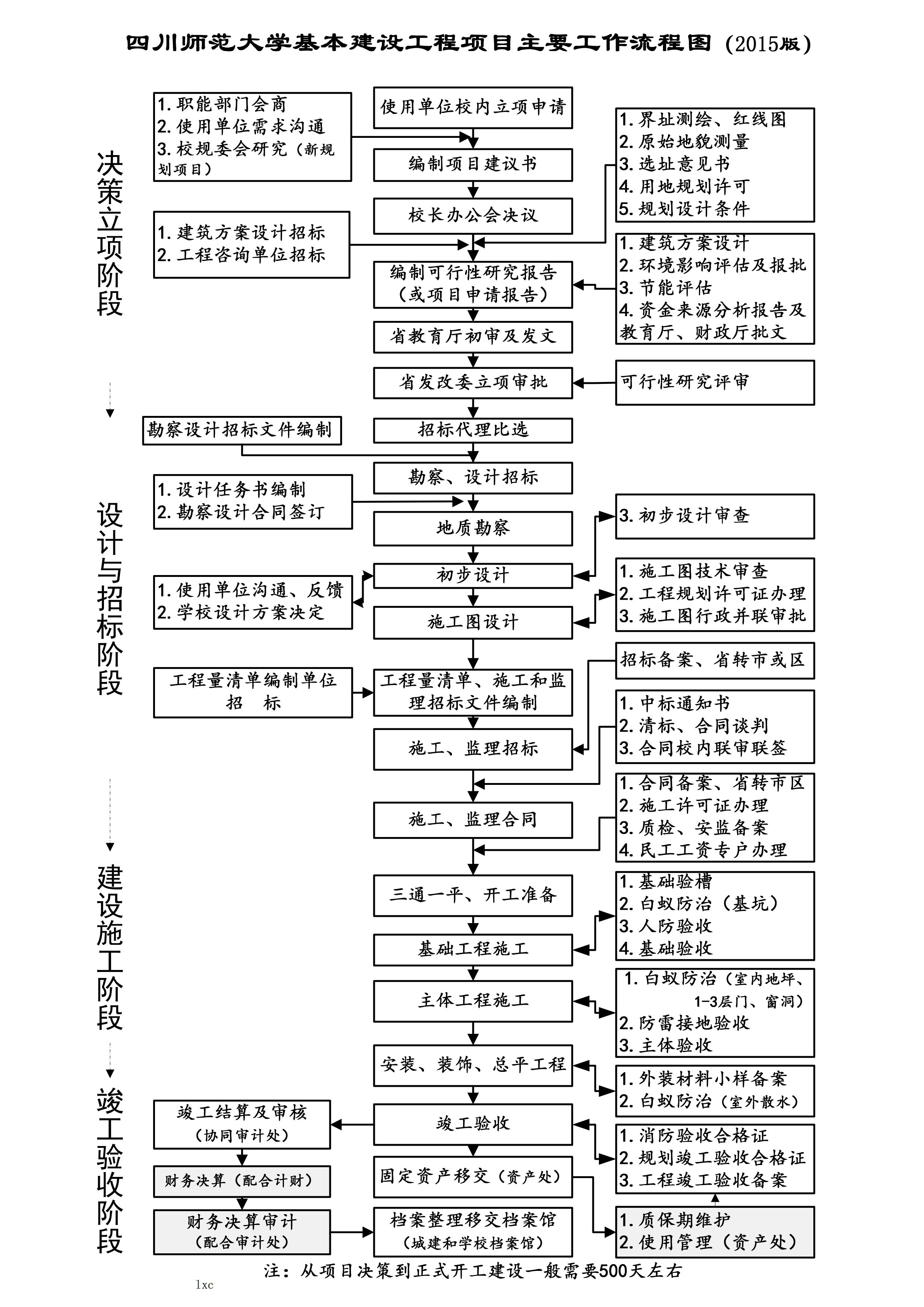 基本建设工程项目主要工作流程图