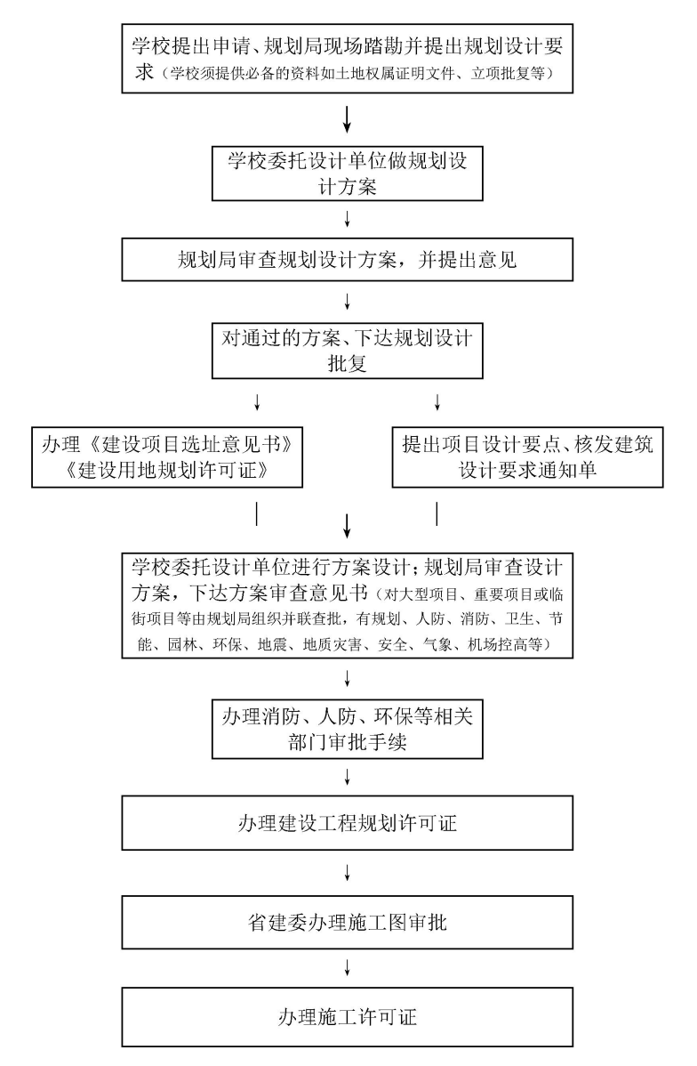 规划设计报政府规划审批工作流程图.png