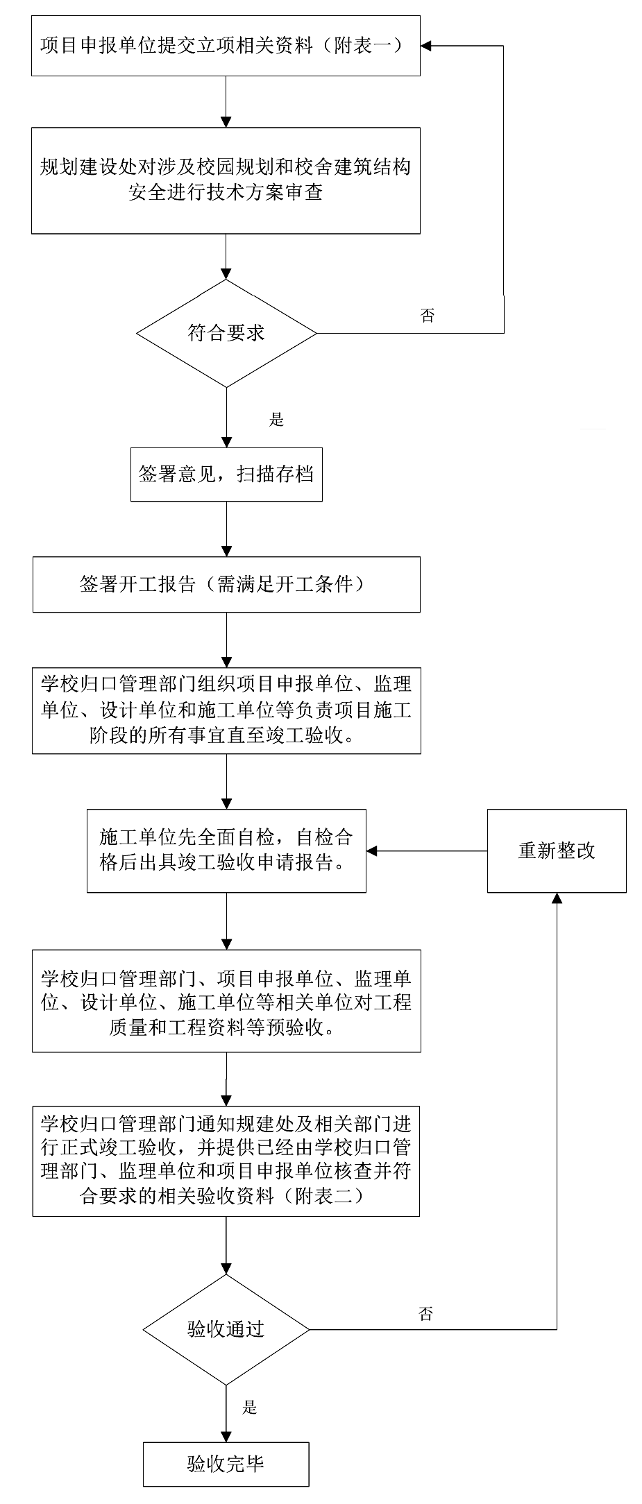 普通工程项目竣工流程